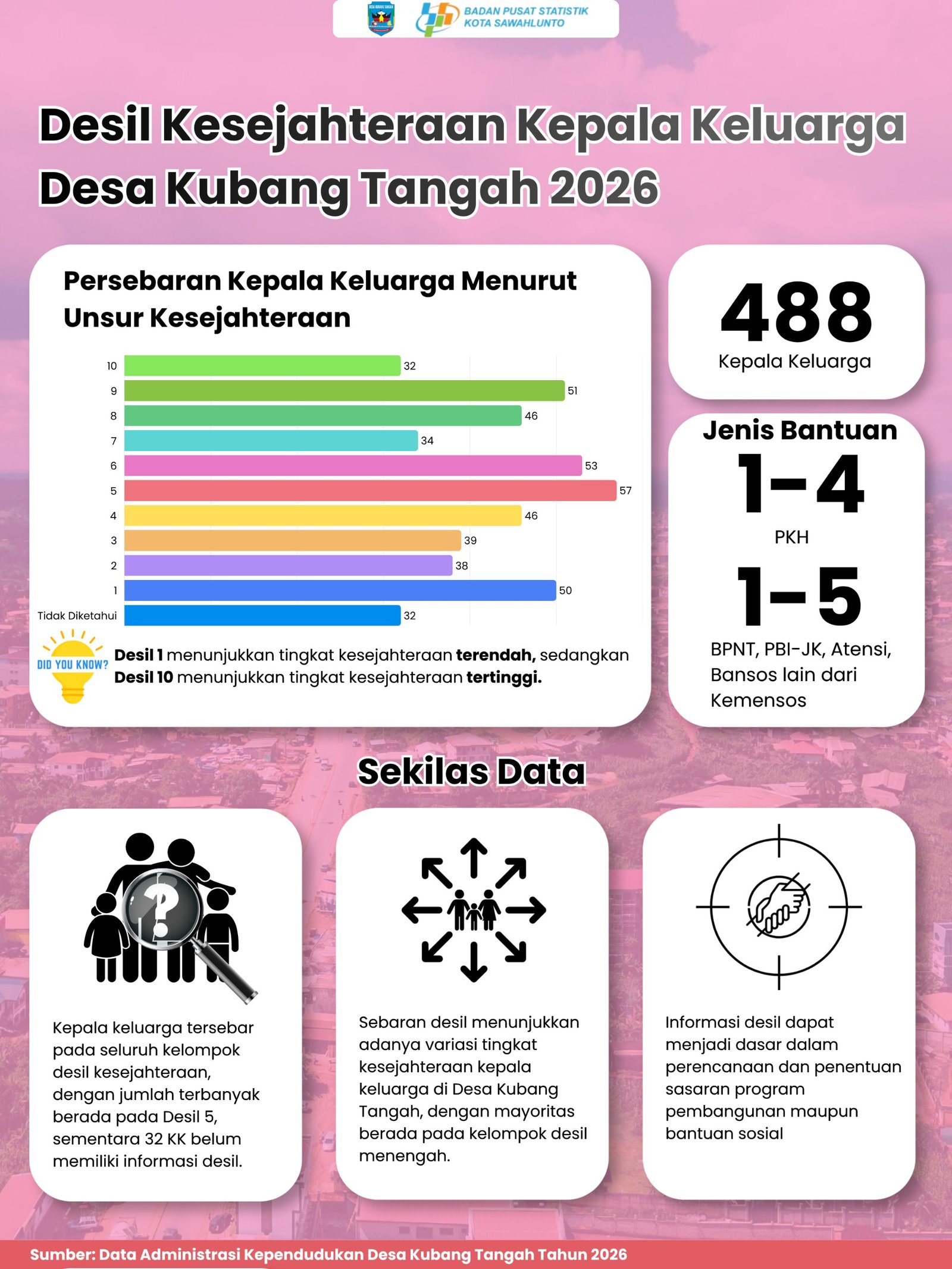 Infografis Desil Kesejahteraan