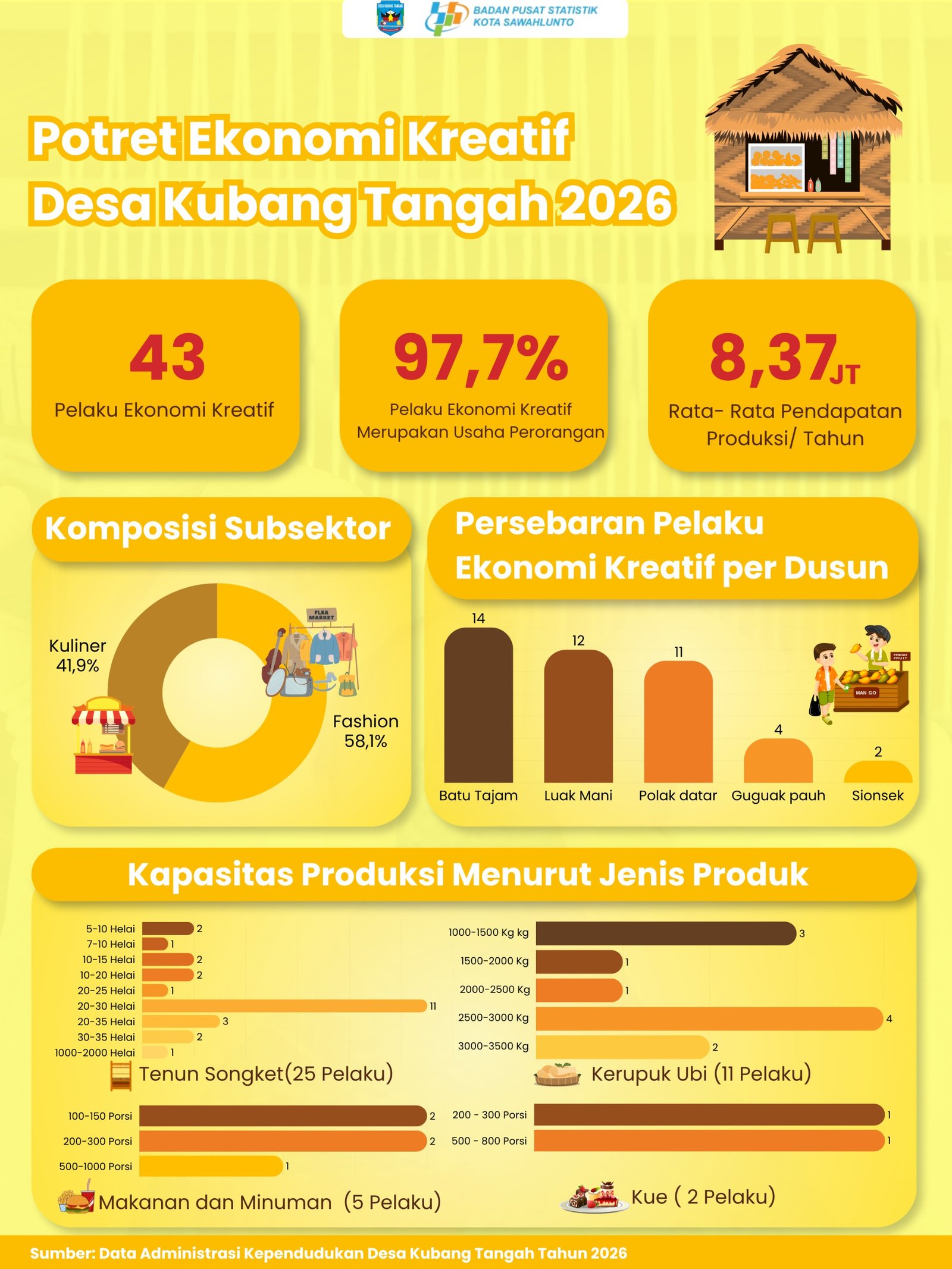 Infografis Potret Ekonomi Kreatif