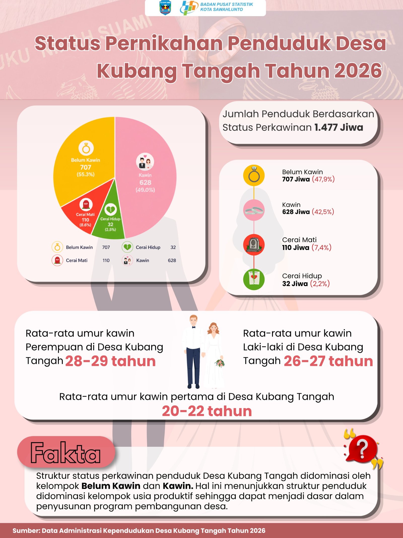 Infografis Status Pernikahan Penduduk