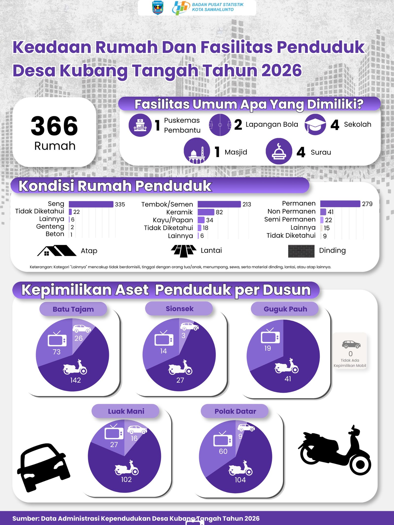 Infografis Rumah dan Fasilitas Penduduk
